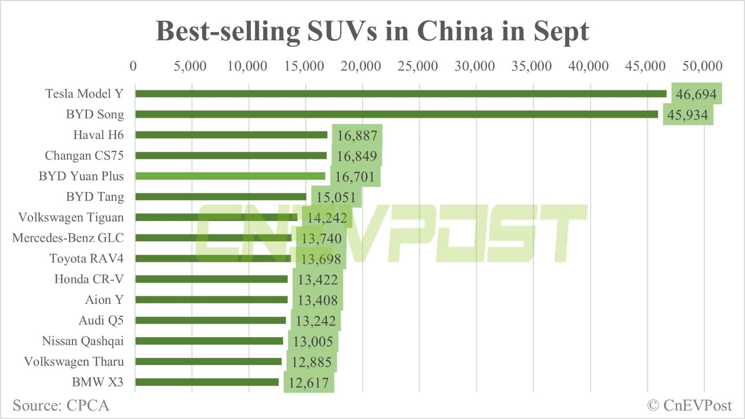 Tesla Model Y tops all SUV sales in China in Sept-CnEVPost