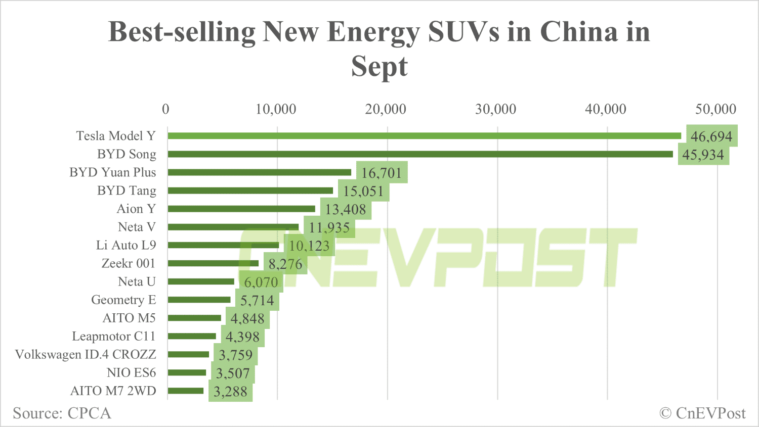 Tesla Model Y tops all SUV sales in China in Sept