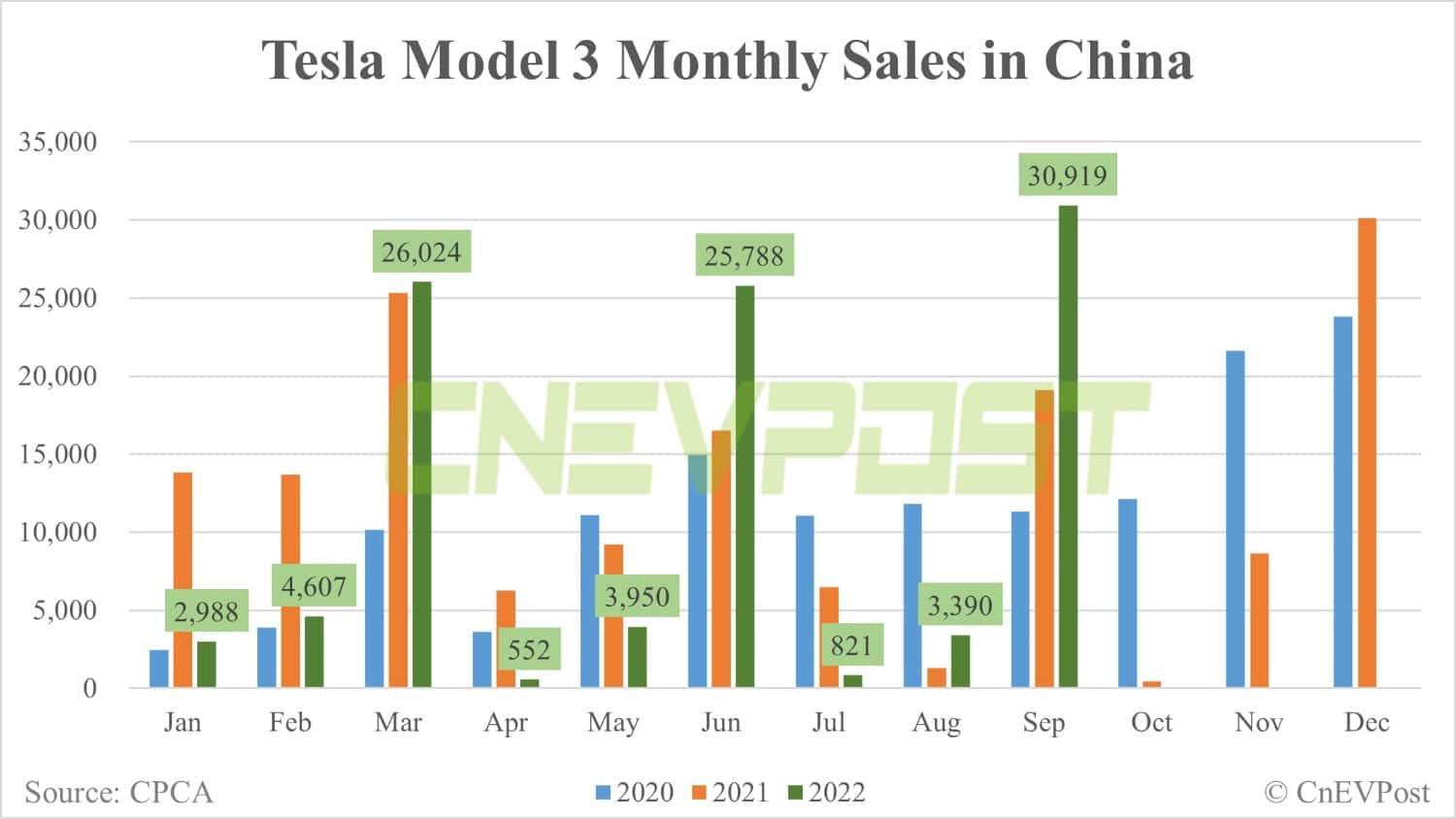 Tesla Model Y tops all SUV sales in China in Sept