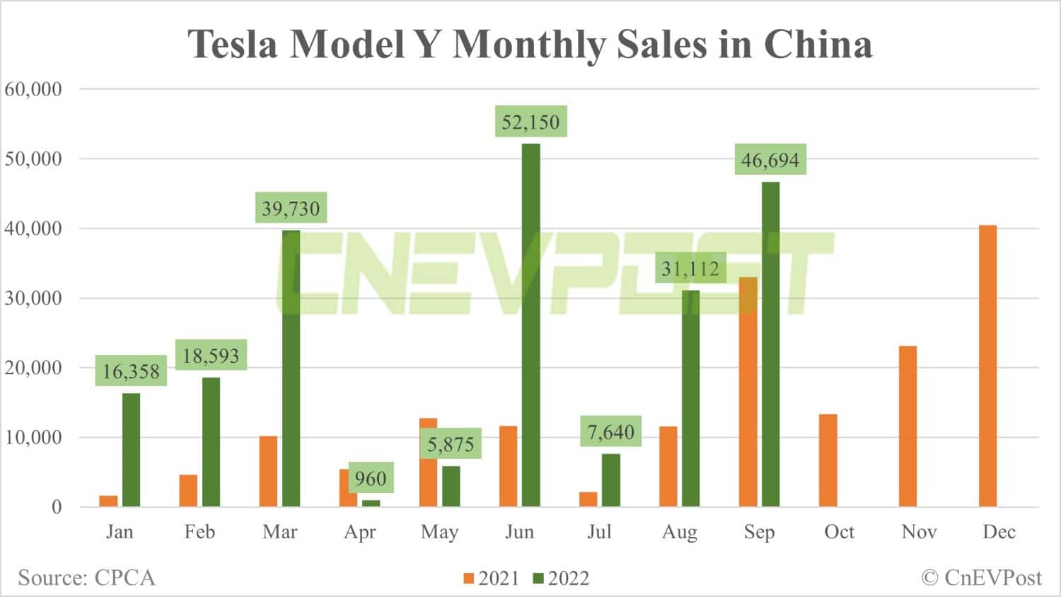 Tesla Model Y tops all SUV sales in China in Sept-CnEVPost
