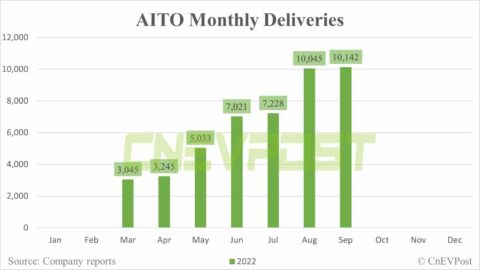 China's auto market competition will end up with no more than 5 major players, says Huawei's Richard Yu