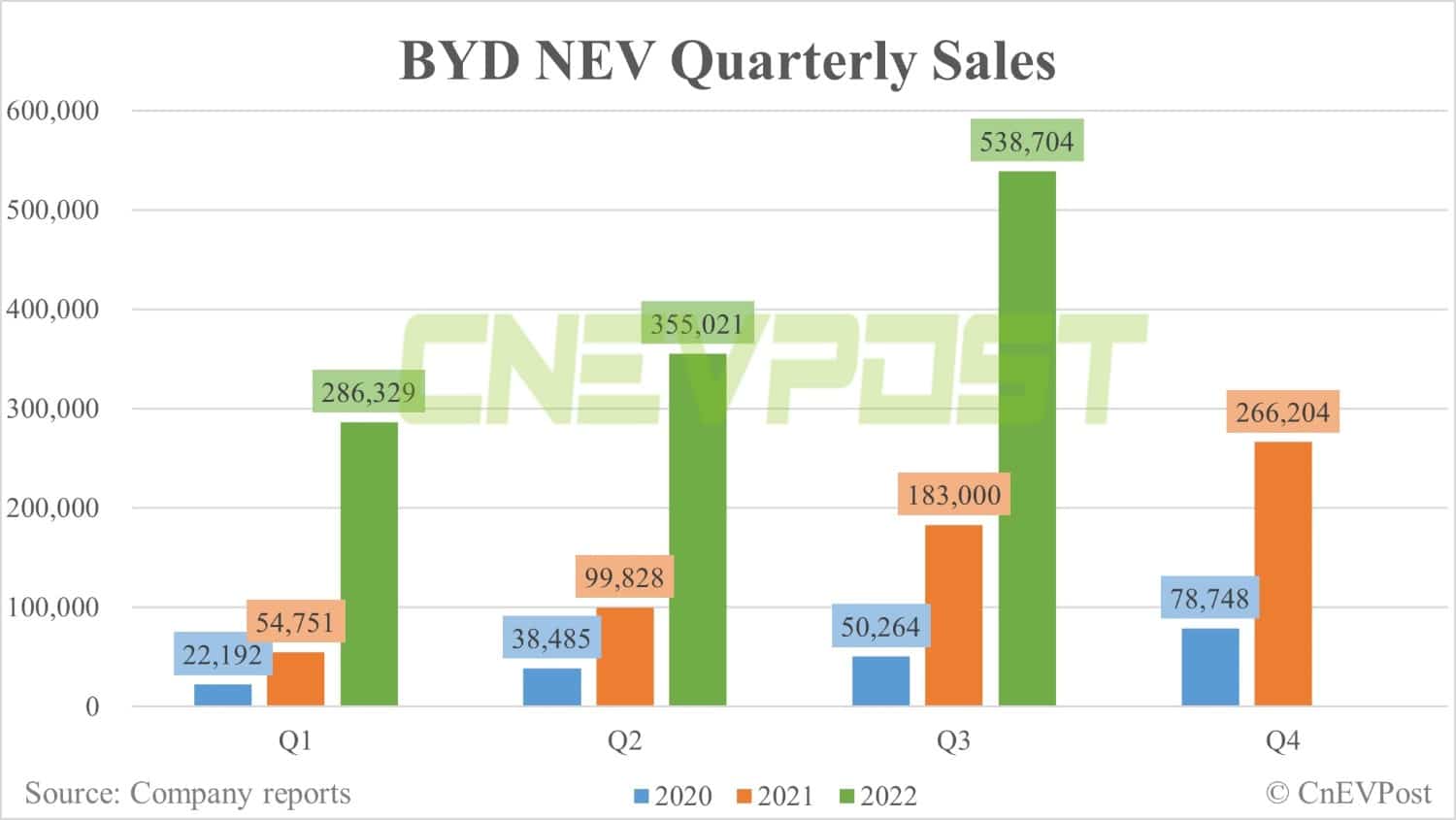 BYD expects Q3 net profit to grow up to 365% year-on-year