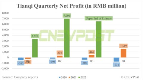 Tianqi Lithium expects Q3 net profit to rise up to 1,364% year-on-year