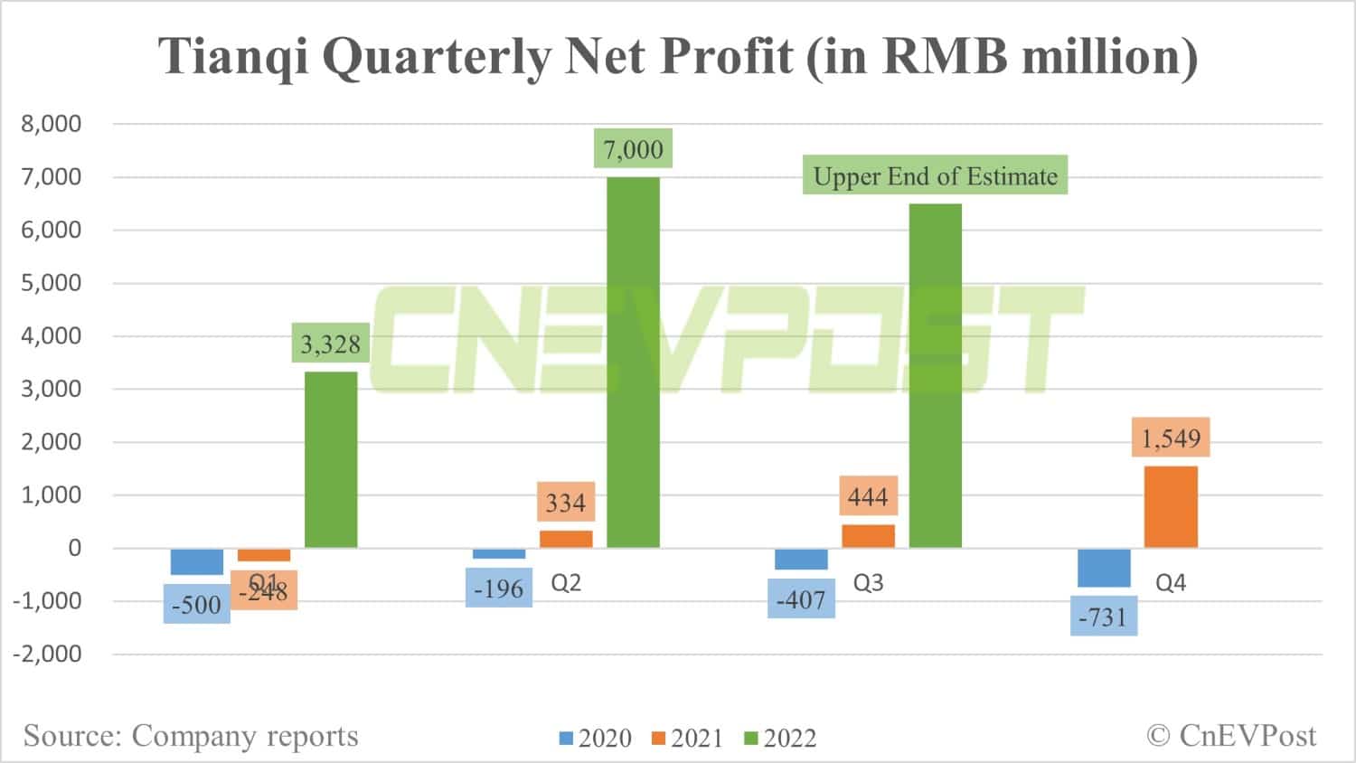 Tianqi Lithium expects Q3 net profit to rise up to 1,364% year-on-year