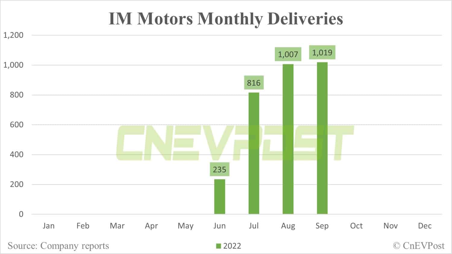 IM Motors to launch performance version of L7 electric sedan this year