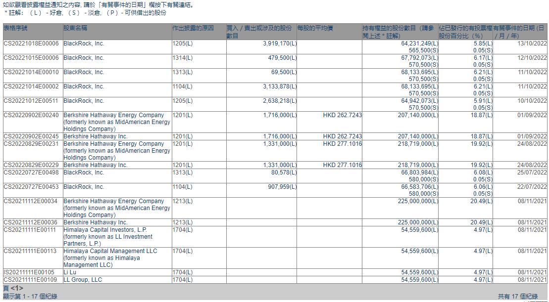 BlackRock reduces holdings in BYD H shares