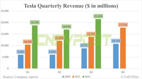 Tesla posts Q3 earnings that beat estimates, but revenue falls short