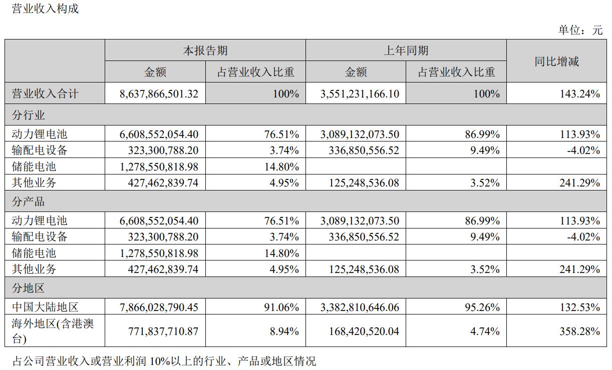 Gotion wins order for up to 600 MWh of energy storage batteries