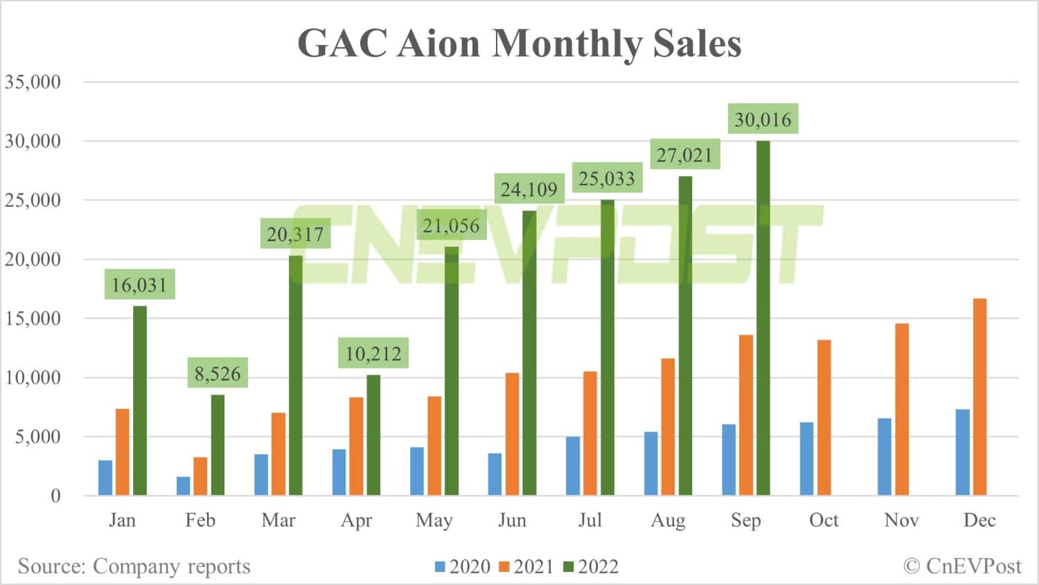 GAC Aion closes Series A funding round, valued at over billion