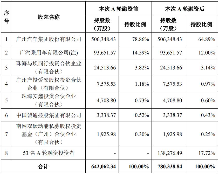 GAC Aion closes Series A funding round, valued at over billion
