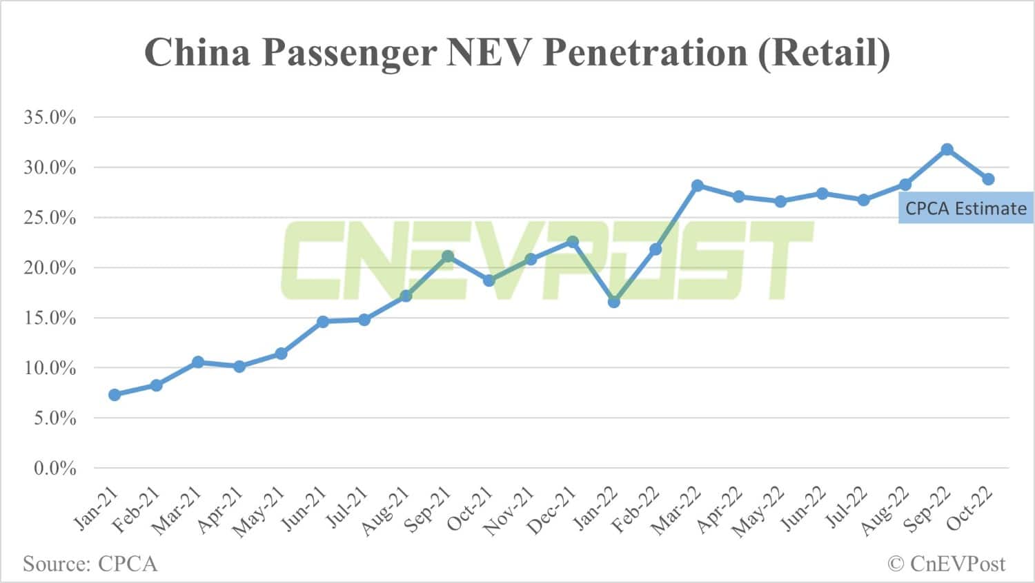 China's Oct retail sales of NEVs expected to be 550,000 units, CPCA says