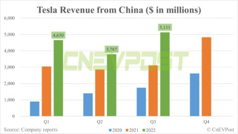 Tesla sees 24% of Q3 revenue come from China