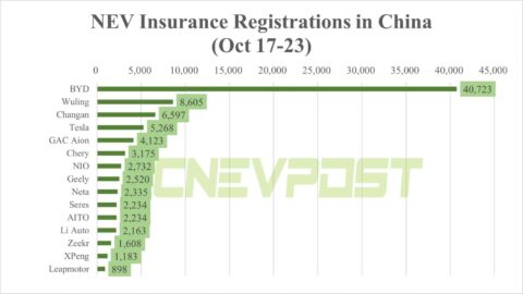 China NEV insurance registrations in 3rd week of Oct: BYD 40,723, Tesla 5,268, Nio 2,732