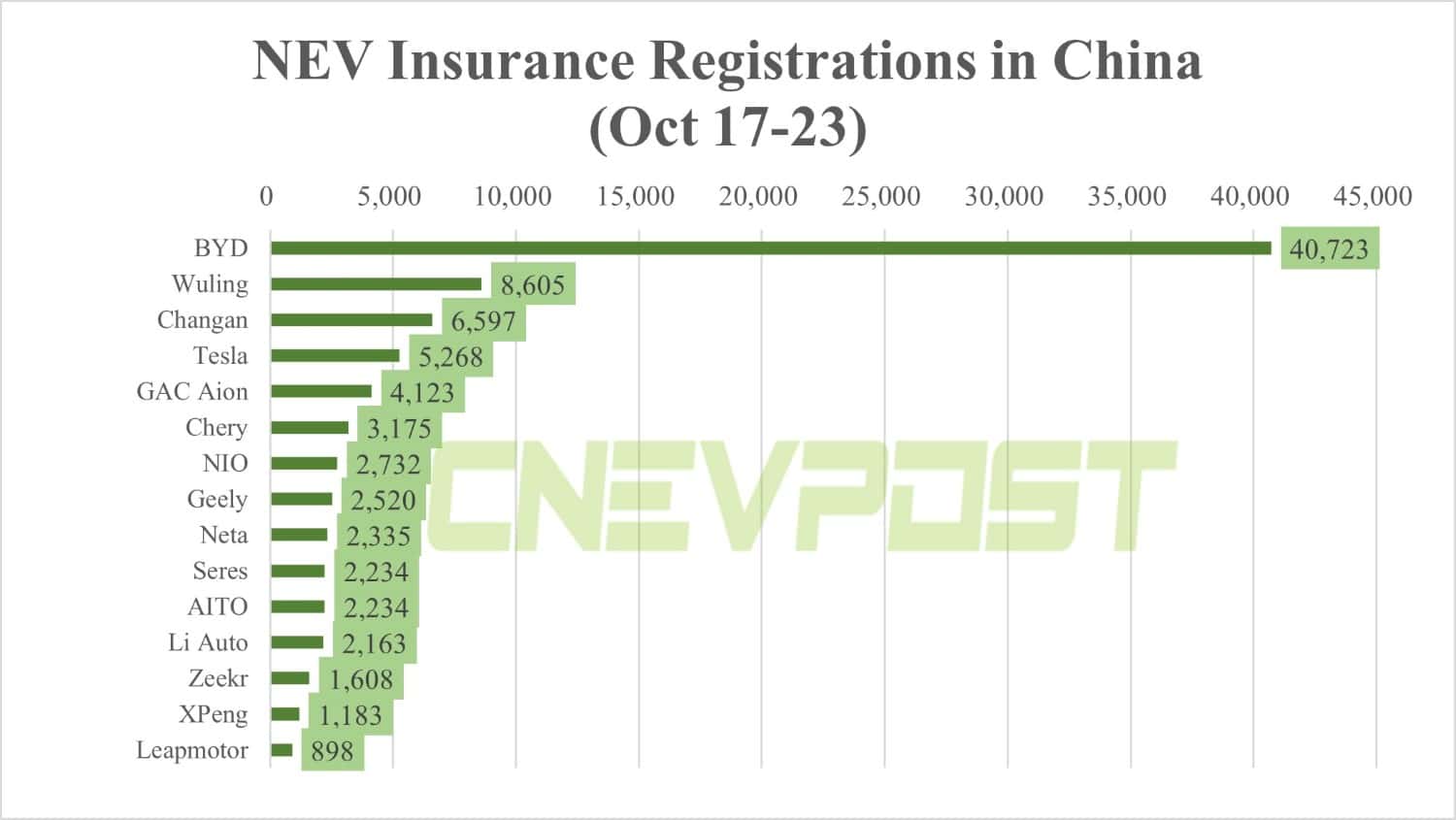 China NEV insurance registrations in 3rd week of Oct: BYD 40,723, Tesla 5,268, Nio 2,732