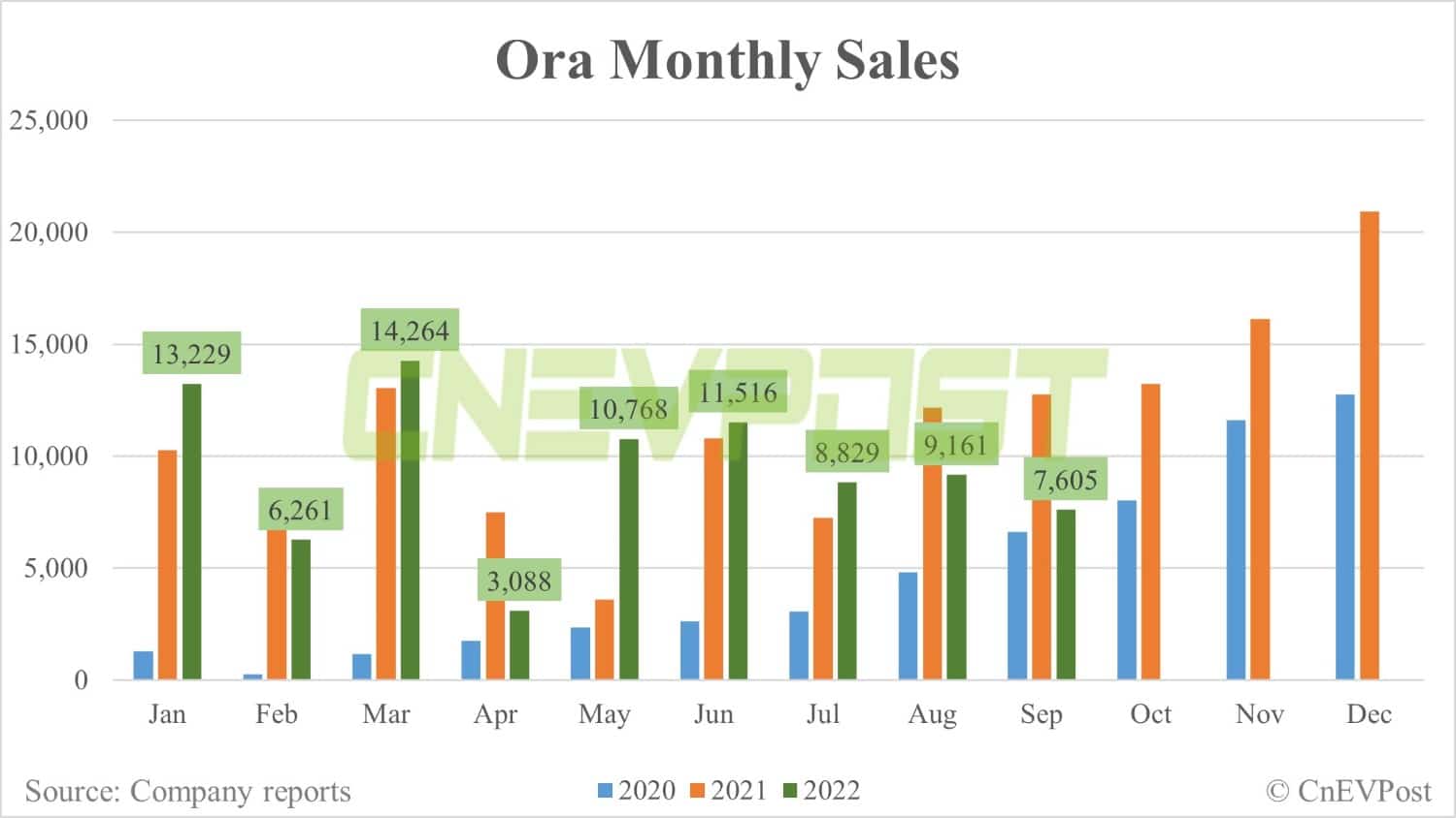 Ora to launch new EV model Lightning Cat on Oct 31