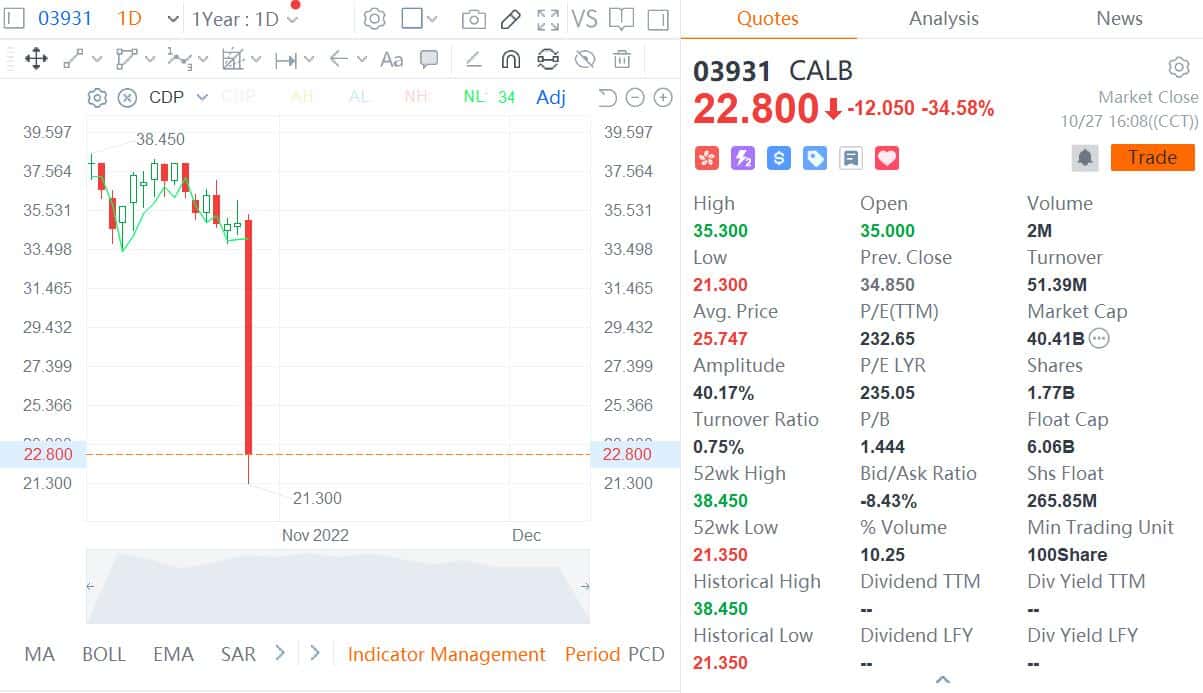 Power battery giant CALB plunges over 30% in HK before greenshoe option expires Friday