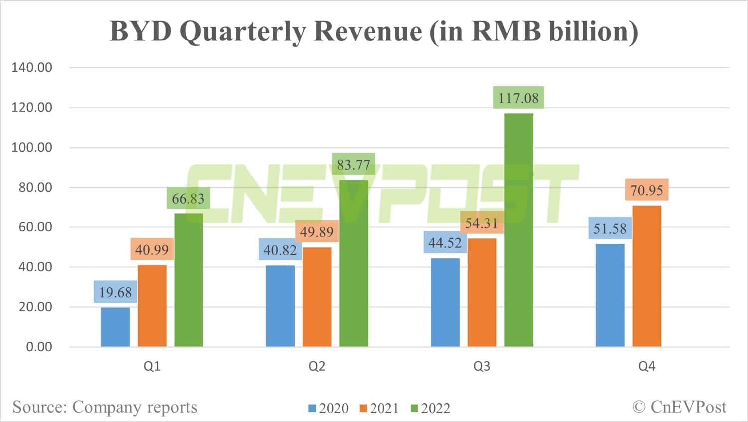 BYD posts Q3 net profit of 6 million, up 350% year-on-year