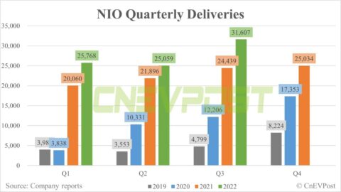 Nio to announce Q3 earnings on Nov 10