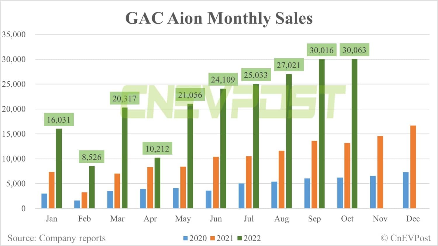 GAC Aion sells 30,063 vehicles in Oct, essentially unchanged from Sept
