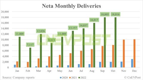 Neta delivers 18,016 vehicles in Oct, flat from Sept