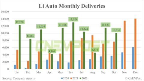 Li Auto delivers 10,052 vehicles in Oct, down 13% from Sept