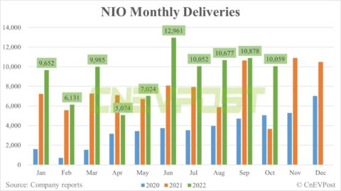 Nio delivers 10,059 vehicles in Oct, down 7.5% from Sept