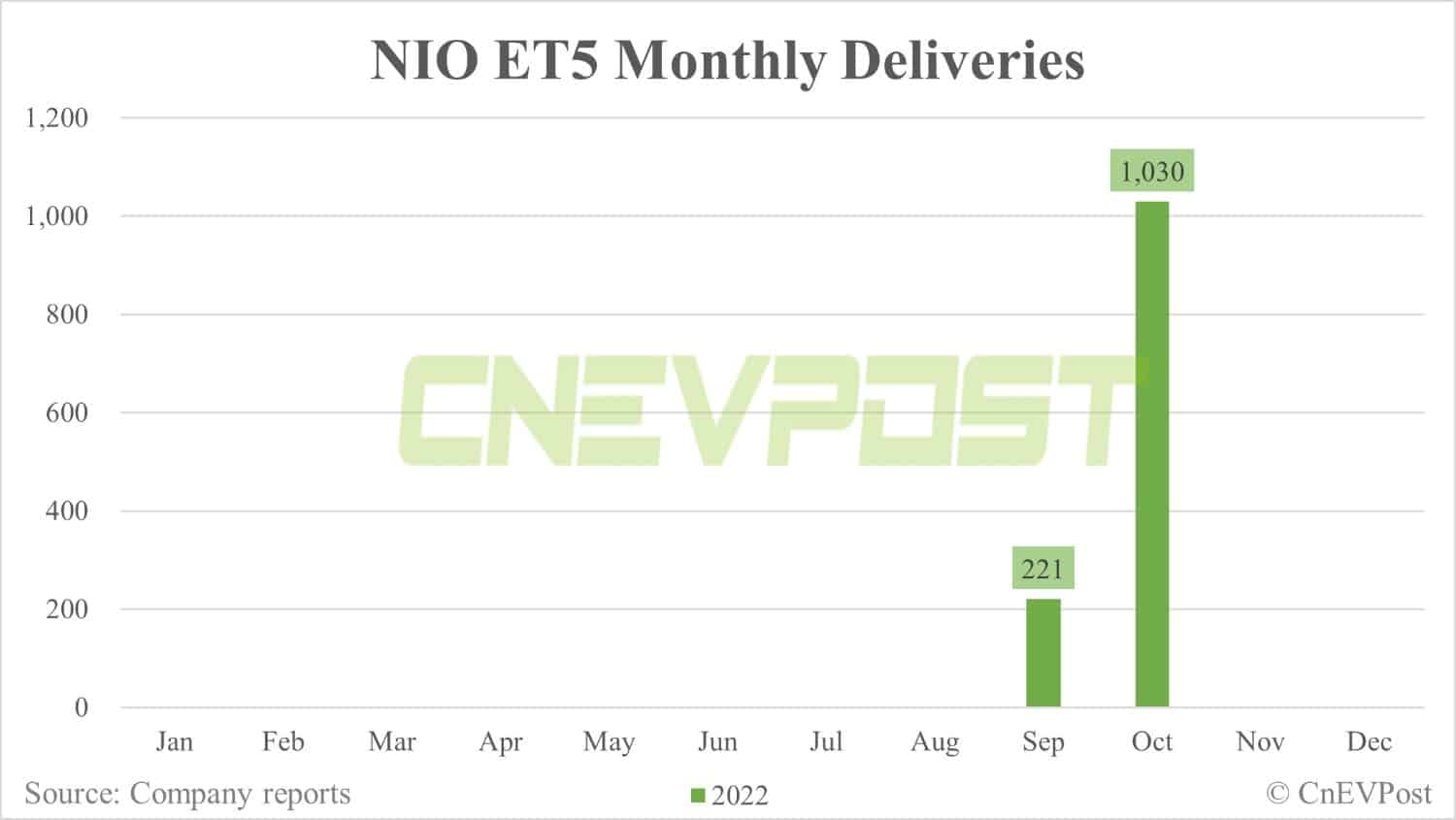 Nio delivers 10,059 vehicles in Oct, down 7.5% from Sept