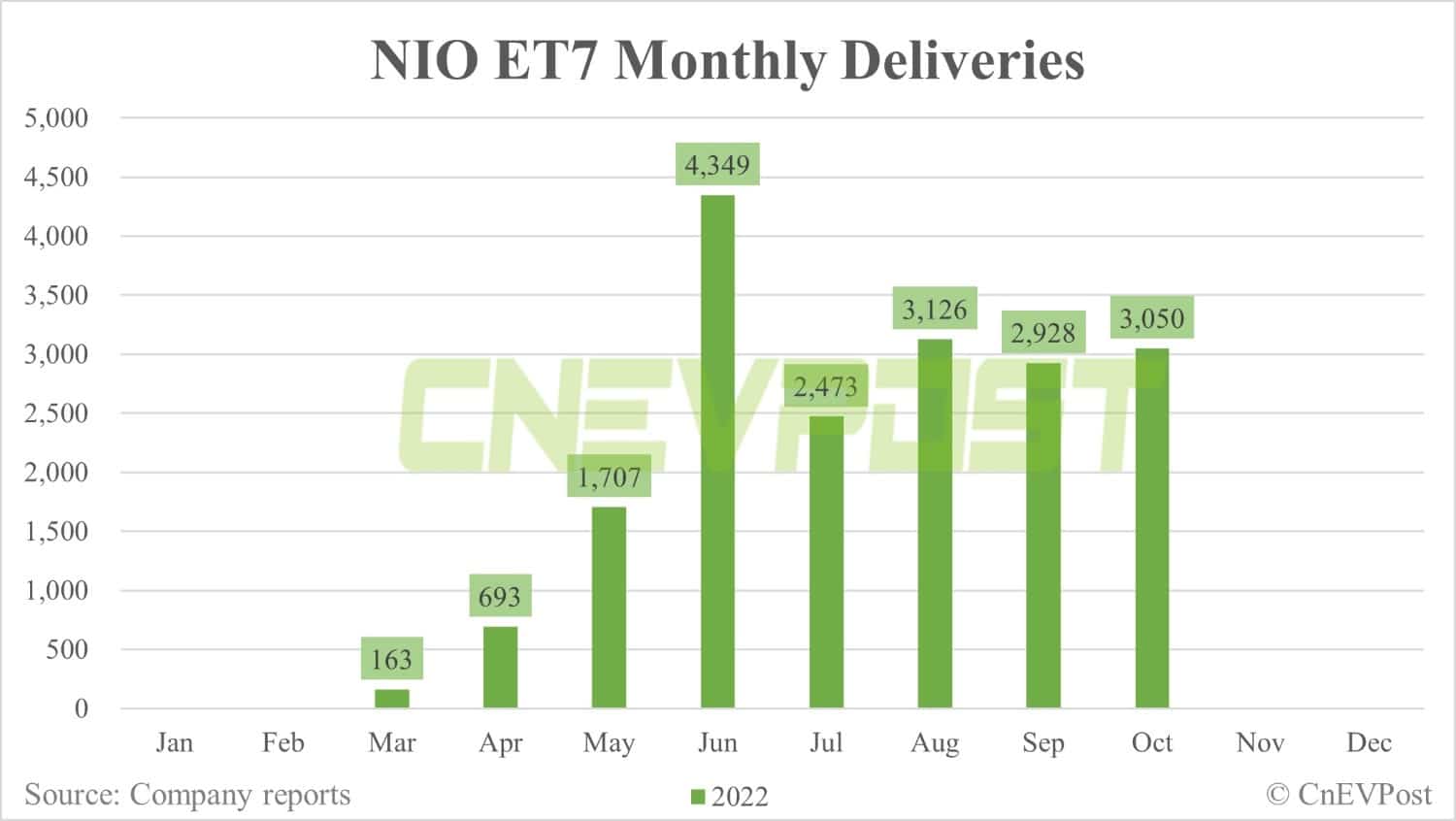 Nio delivers 10,059 vehicles in Oct, down 7.5% from Sept