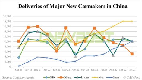 China EV deliveries: Messy October, will there be rebound next?