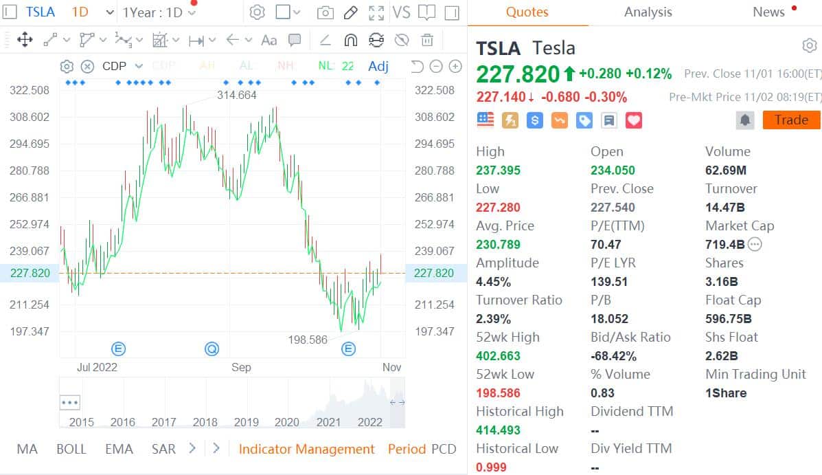 Baillie Gifford boosts holdings in Tesla, Nio, cuts Li Auto in Q3