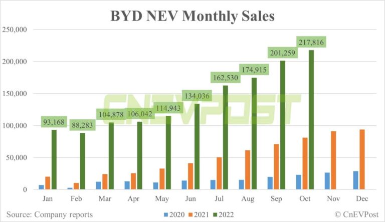 BYD sells record 217,816 NEVs in Oct, up 8% from Sept