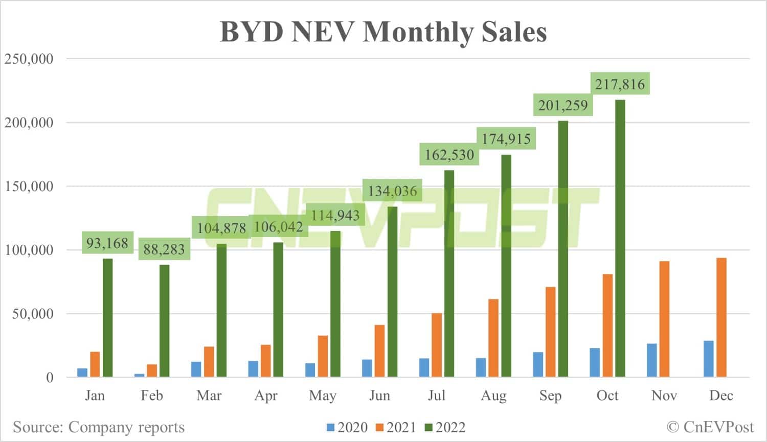 BYD sells record 217,816 NEVs in Oct, up 8% from Sept