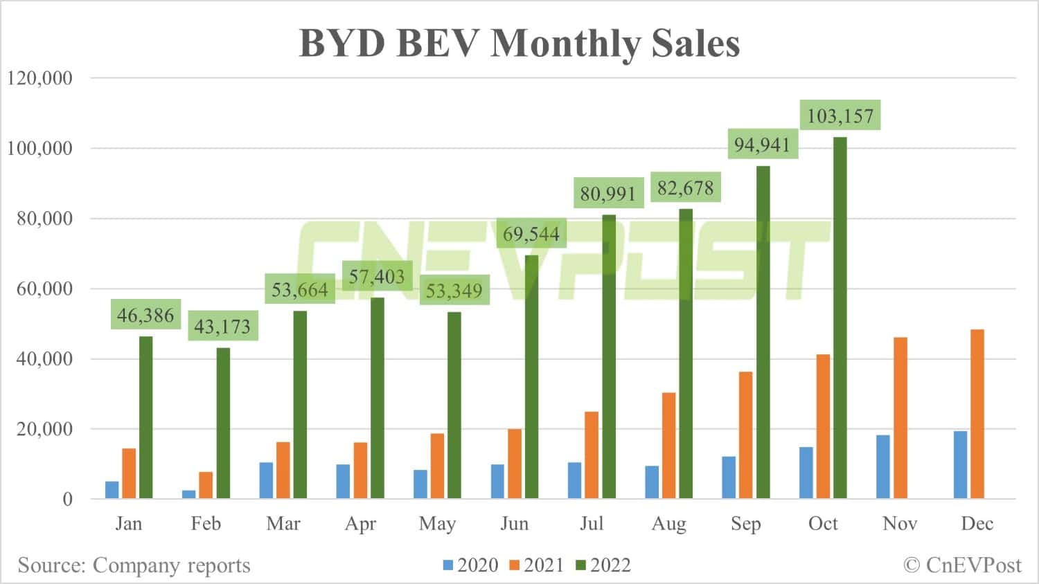 BYD sells record 217,816 NEVs in Oct, up 8% from Sept