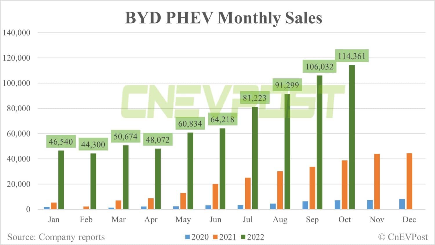 BYD sells record 217,816 NEVs in Oct, up 8% from Sept