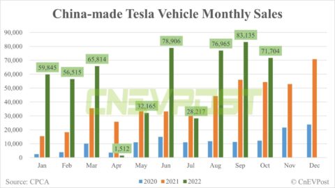 Tesla sells 71,704 China-made vehicles in Oct, CPCA data show