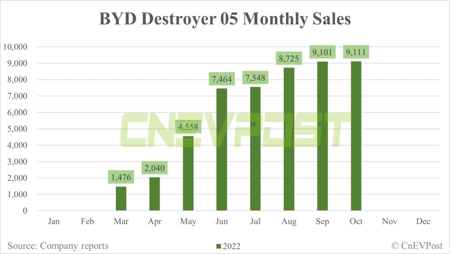 BYD Oct sales breakdown: Song 56,843 units, Qin 34,670 units
