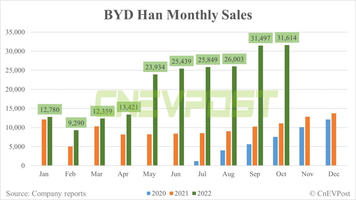 BYD Oct sales breakdown: Song 56,843 units, Qin 34,670 units