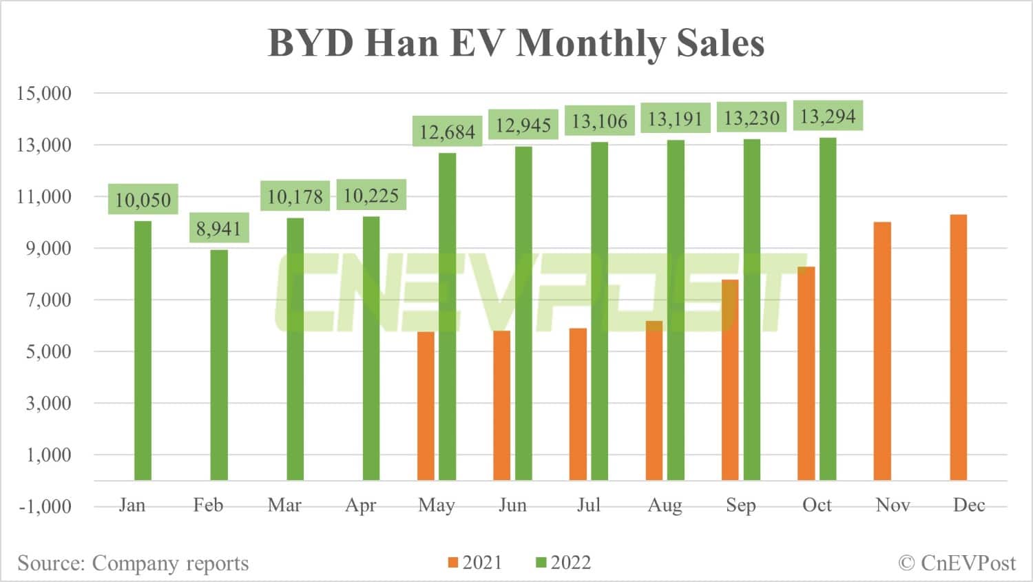BYD Oct sales breakdown: Song 56,843 units, Qin 34,670 units