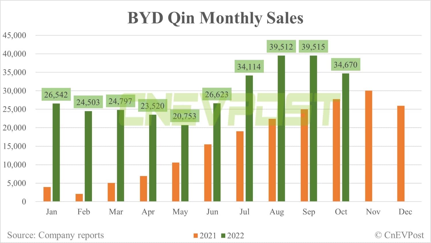 BYD Oct sales breakdown: Song 56,843 units, Qin 34,670 units