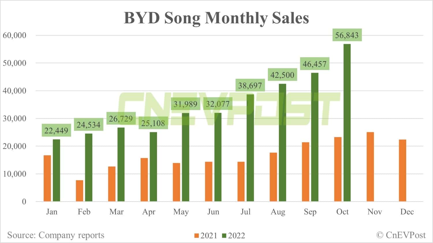 BYD Oct sales breakdown: Song 56,843 units, Qin 34,670 units