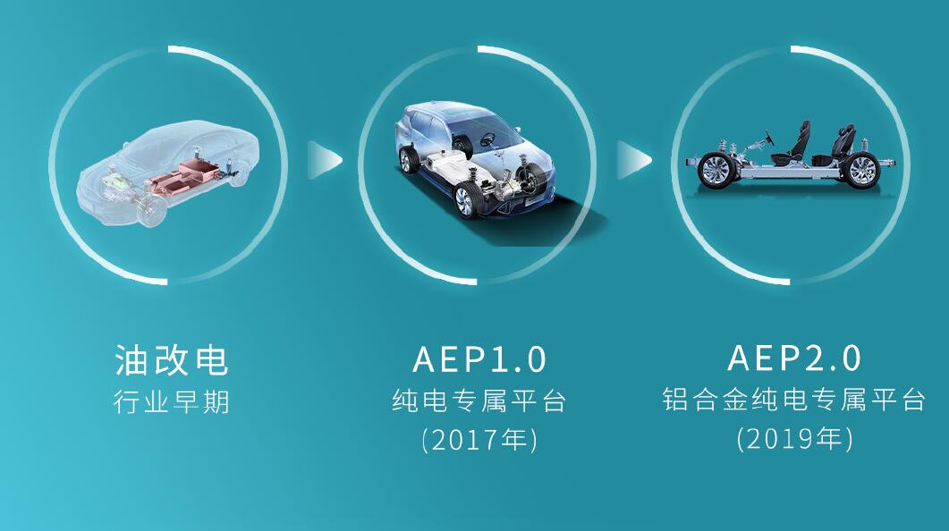 GAC Aion unveils its 3rd-gen EV platform AEP 3.0