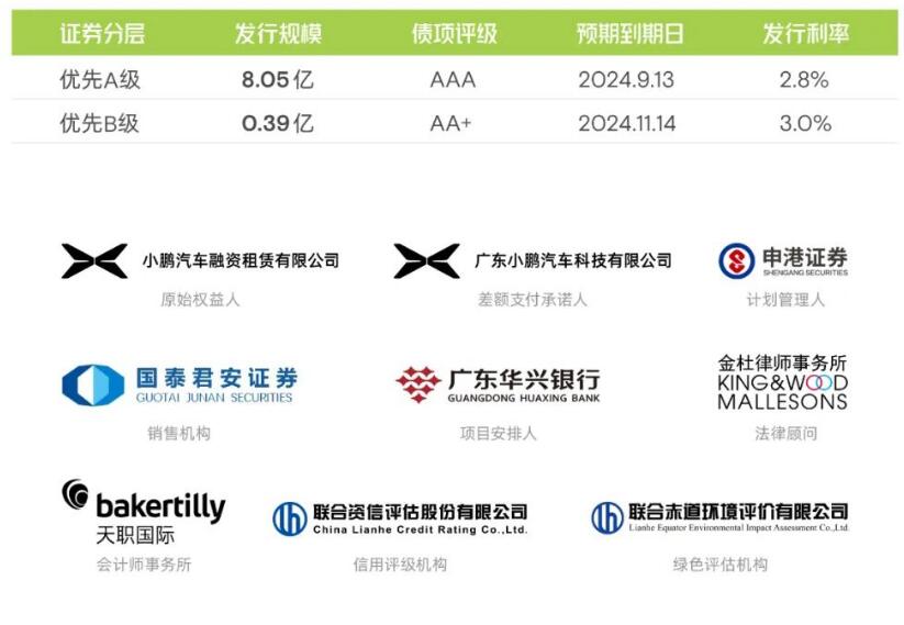 Xpeng raises 4 million through ABS issuance in Shanghai