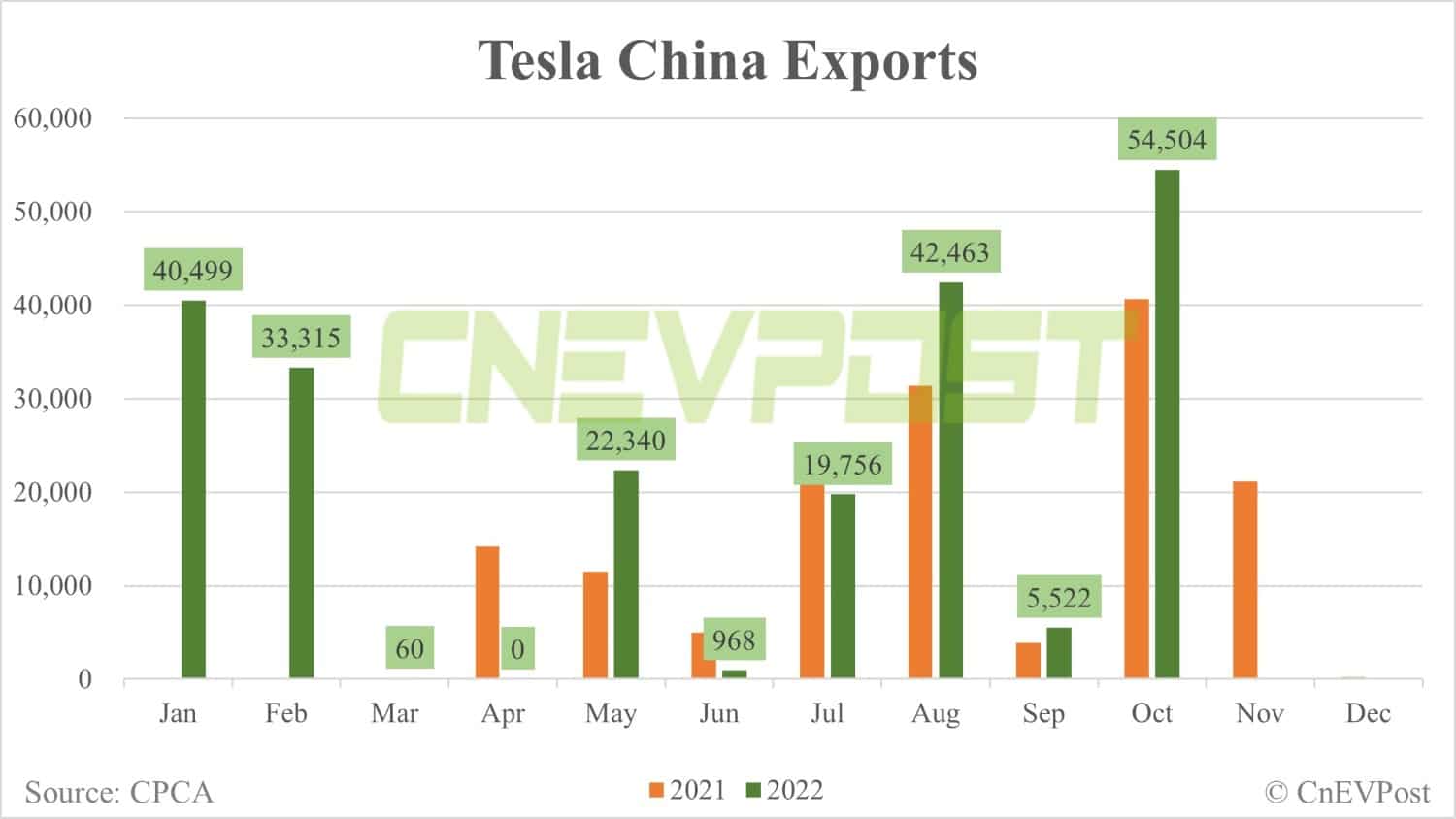 Tesla Shanghai plant exports record 54,504 vehicles in Oct
