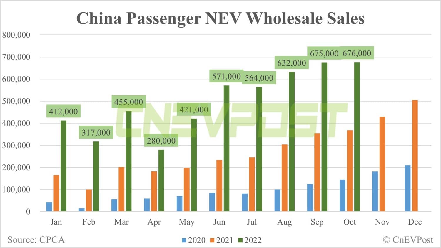 China Oct wholesale sales of passenger NEVs flat from Sept, CPCA data show