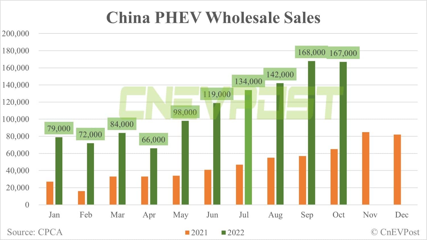 China Oct wholesale sales of passenger NEVs flat from Sept, CPCA data show