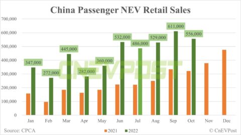 Deutsche Bank on China NEV sales: Secular shift intact despite weak consumer sentiment