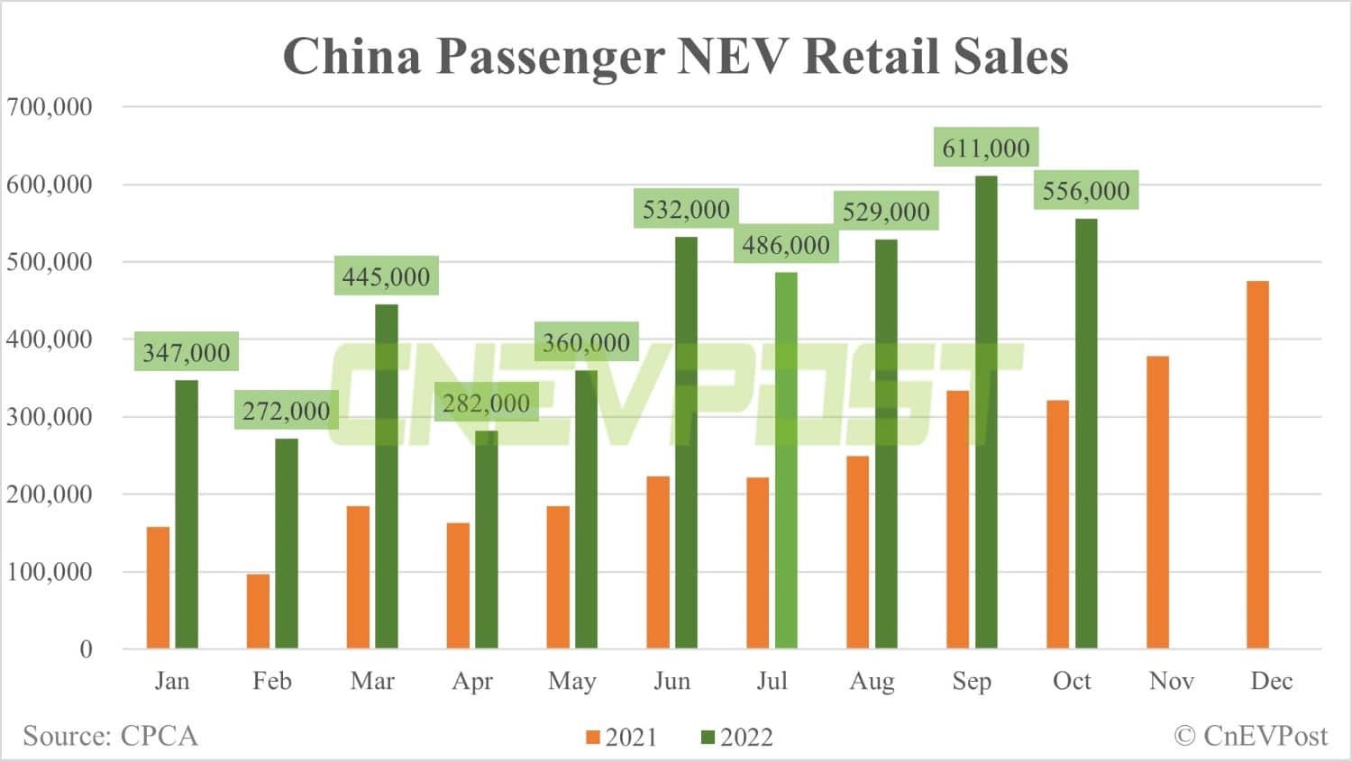 China Oct wholesale sales of passenger NEVs flat from Sept, CPCA data show