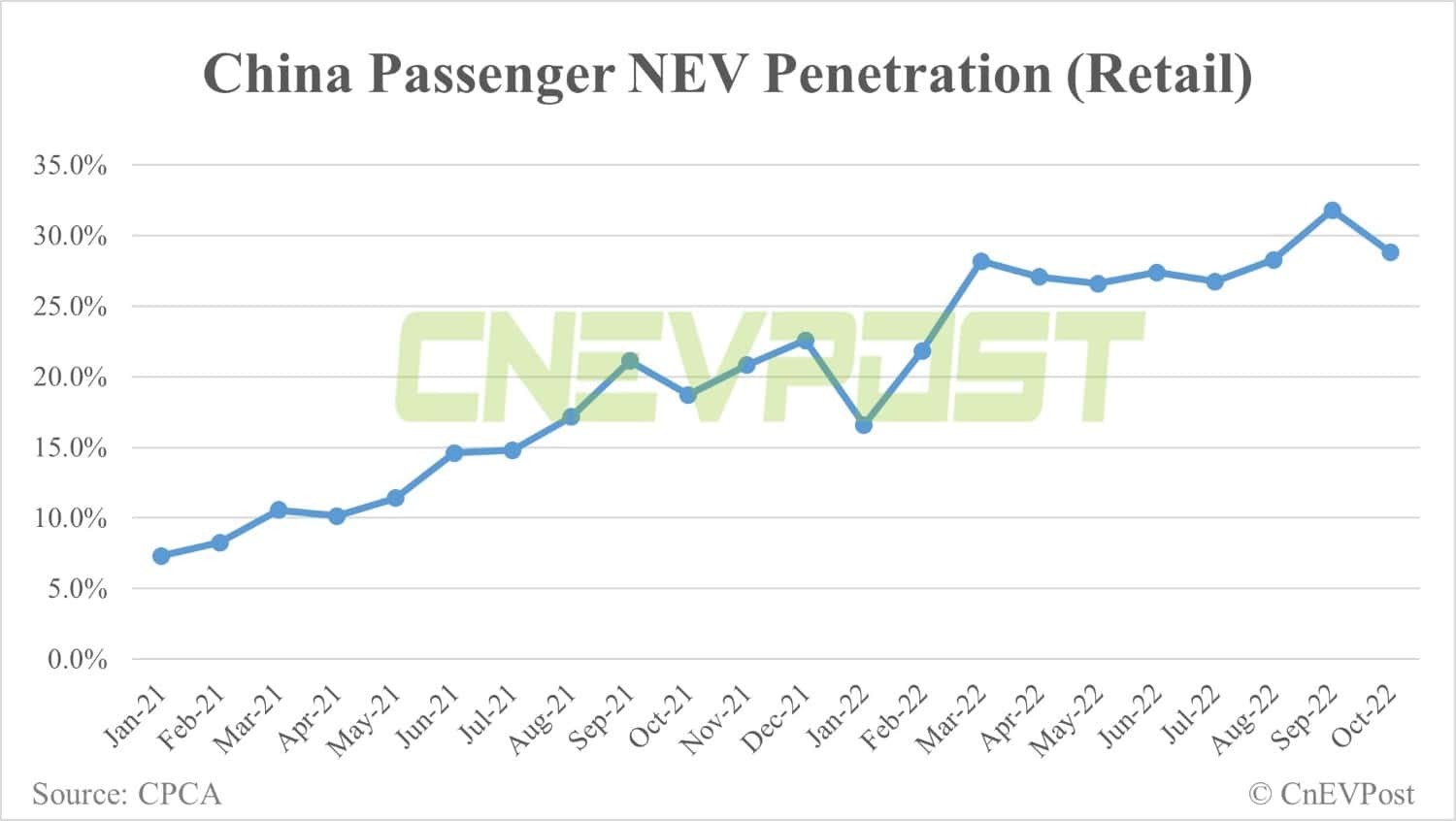 China Oct wholesale sales of passenger NEVs flat from Sept, CPCA data show