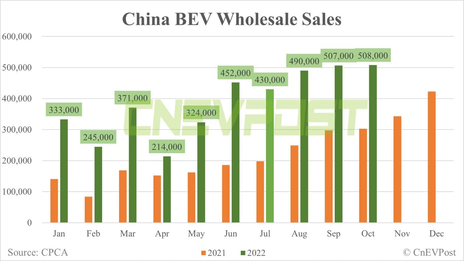 China Oct wholesale sales of passenger NEVs flat from Sept, CPCA data show