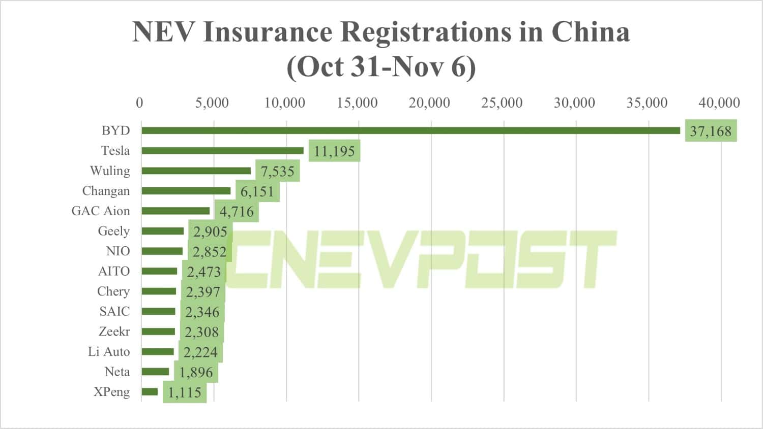 Insurance registrations in 1st week of Nov: BYD 37,168, Tesla 11,195, Nio 2,852